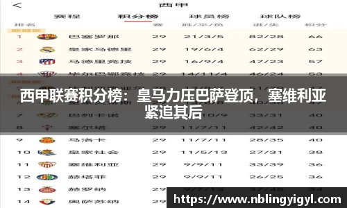 西甲联赛积分榜：皇马力压巴萨登顶，塞维利亚紧追其后